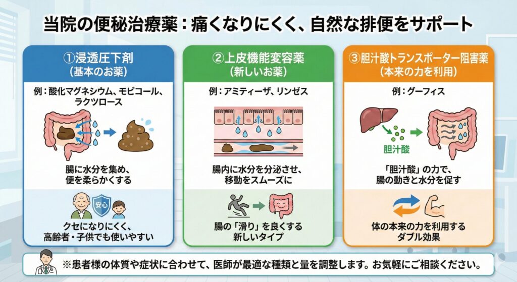辻井はやし内科の「便秘・便通異常外来」画像